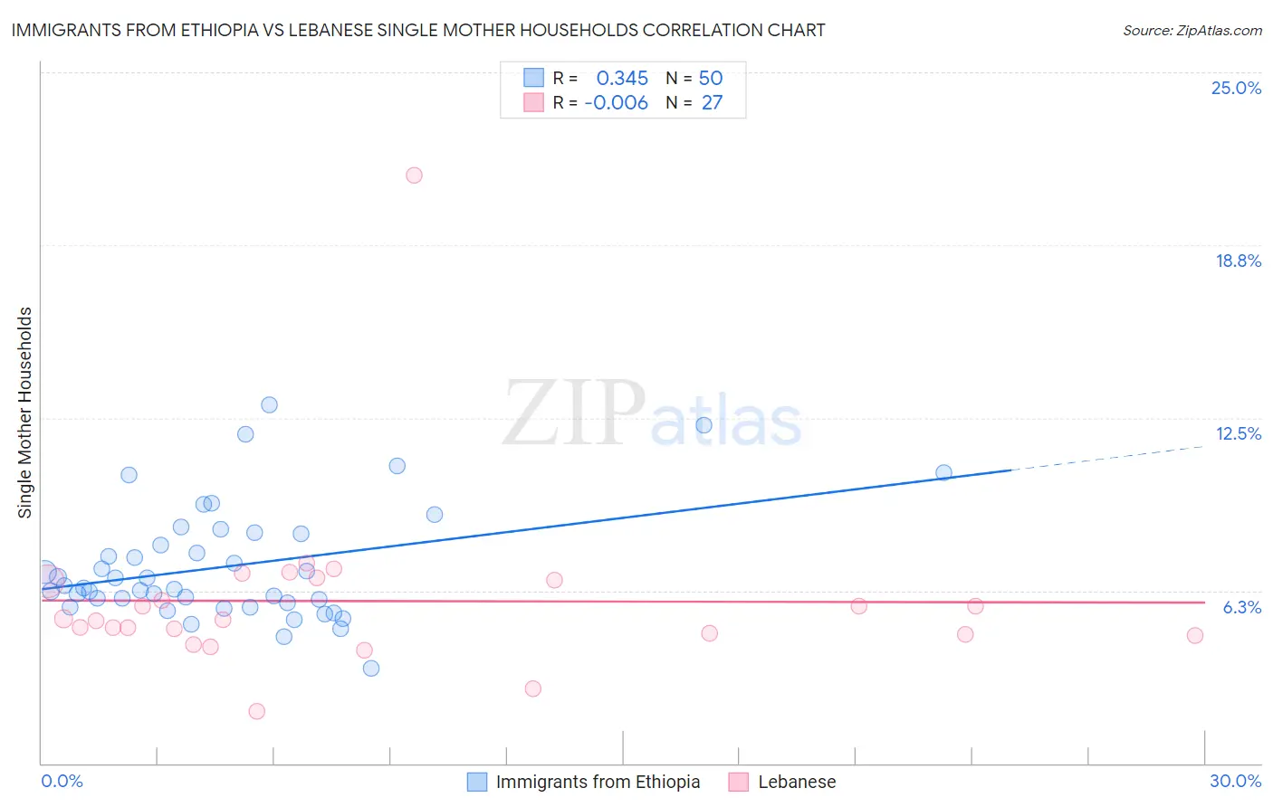 Immigrants from Ethiopia vs Lebanese Single Mother Households