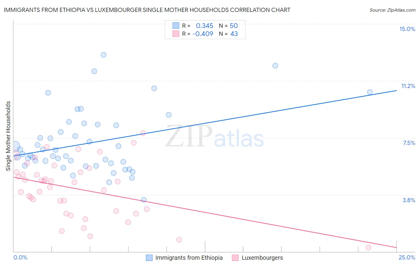 Immigrants from Ethiopia vs Luxembourger Single Mother Households