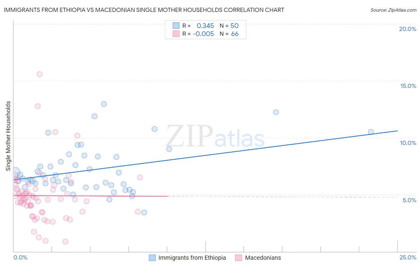 Immigrants from Ethiopia vs Macedonian Single Mother Households