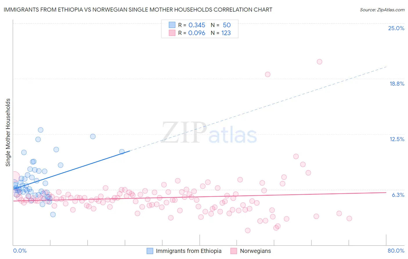 Immigrants from Ethiopia vs Norwegian Single Mother Households