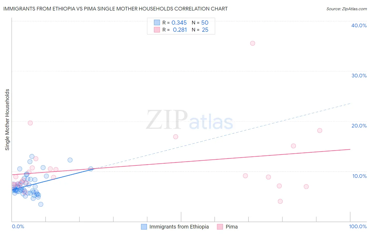 Immigrants from Ethiopia vs Pima Single Mother Households