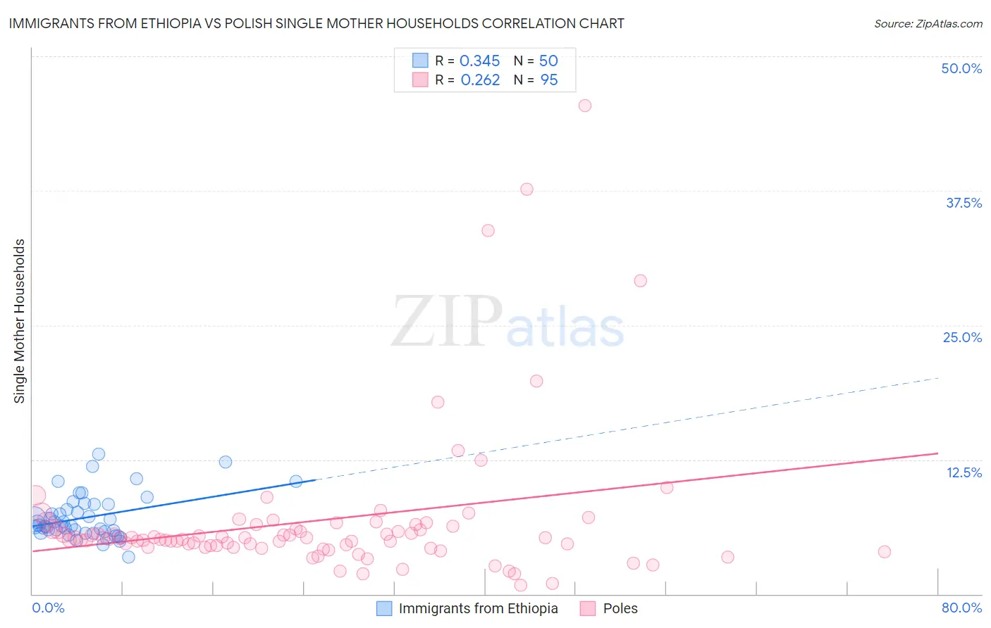 Immigrants from Ethiopia vs Polish Single Mother Households