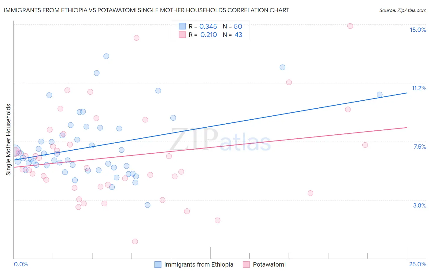 Immigrants from Ethiopia vs Potawatomi Single Mother Households