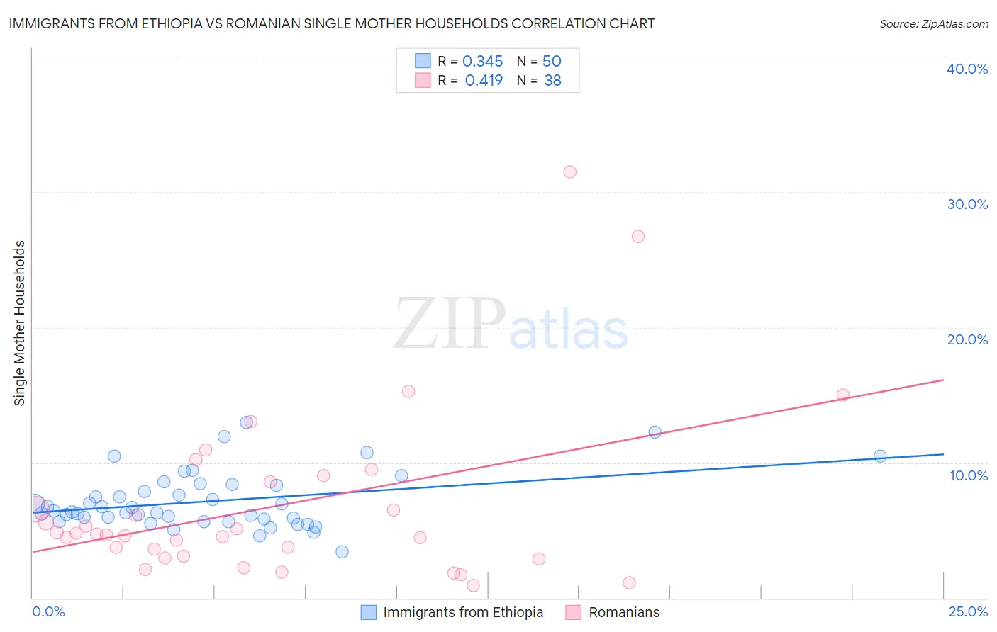 Immigrants from Ethiopia vs Romanian Single Mother Households