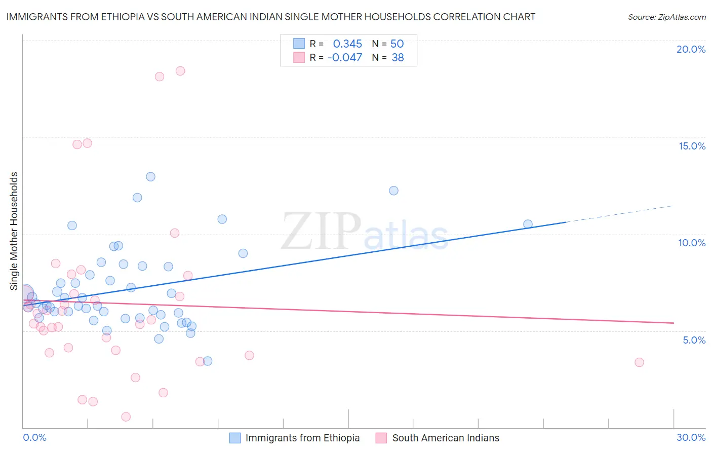 Immigrants from Ethiopia vs South American Indian Single Mother Households