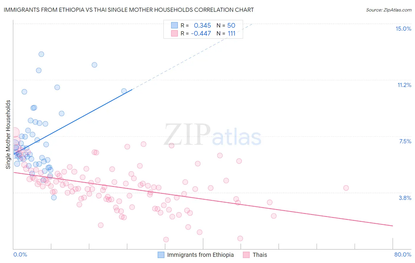 Immigrants from Ethiopia vs Thai Single Mother Households