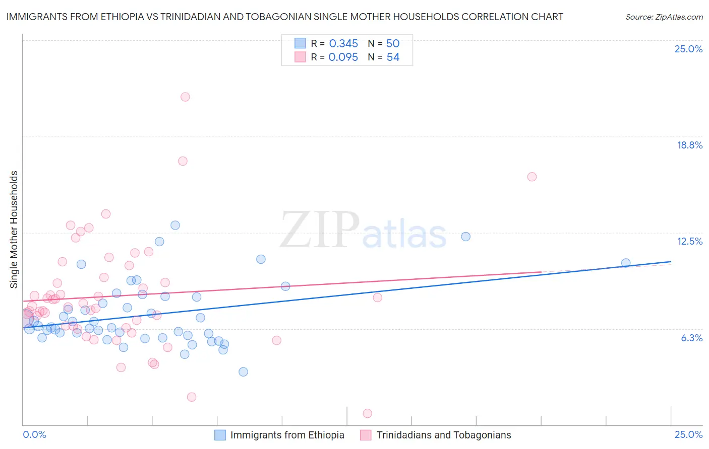 Immigrants from Ethiopia vs Trinidadian and Tobagonian Single Mother Households