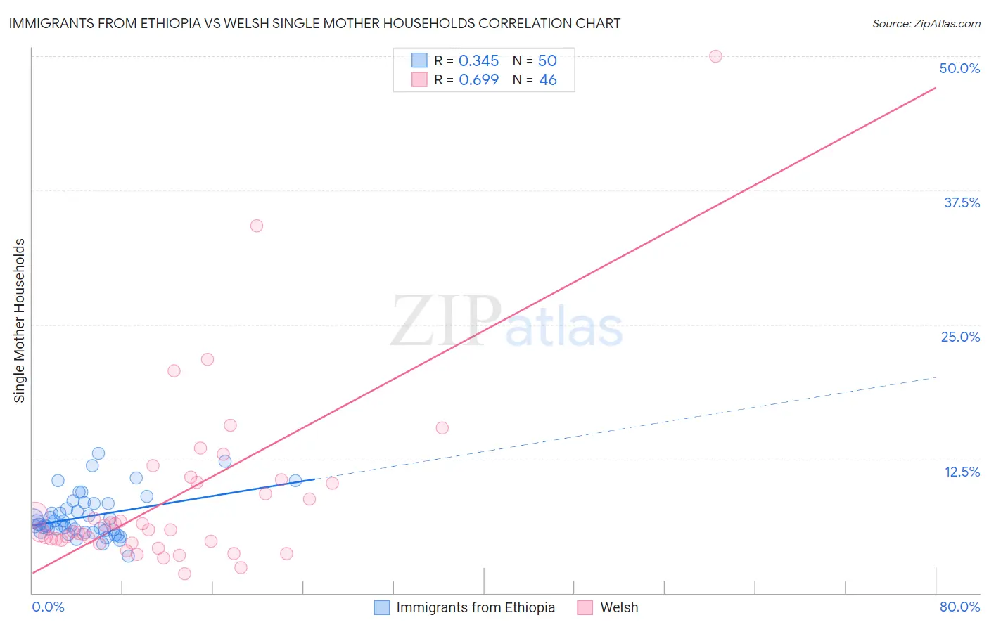 Immigrants from Ethiopia vs Welsh Single Mother Households