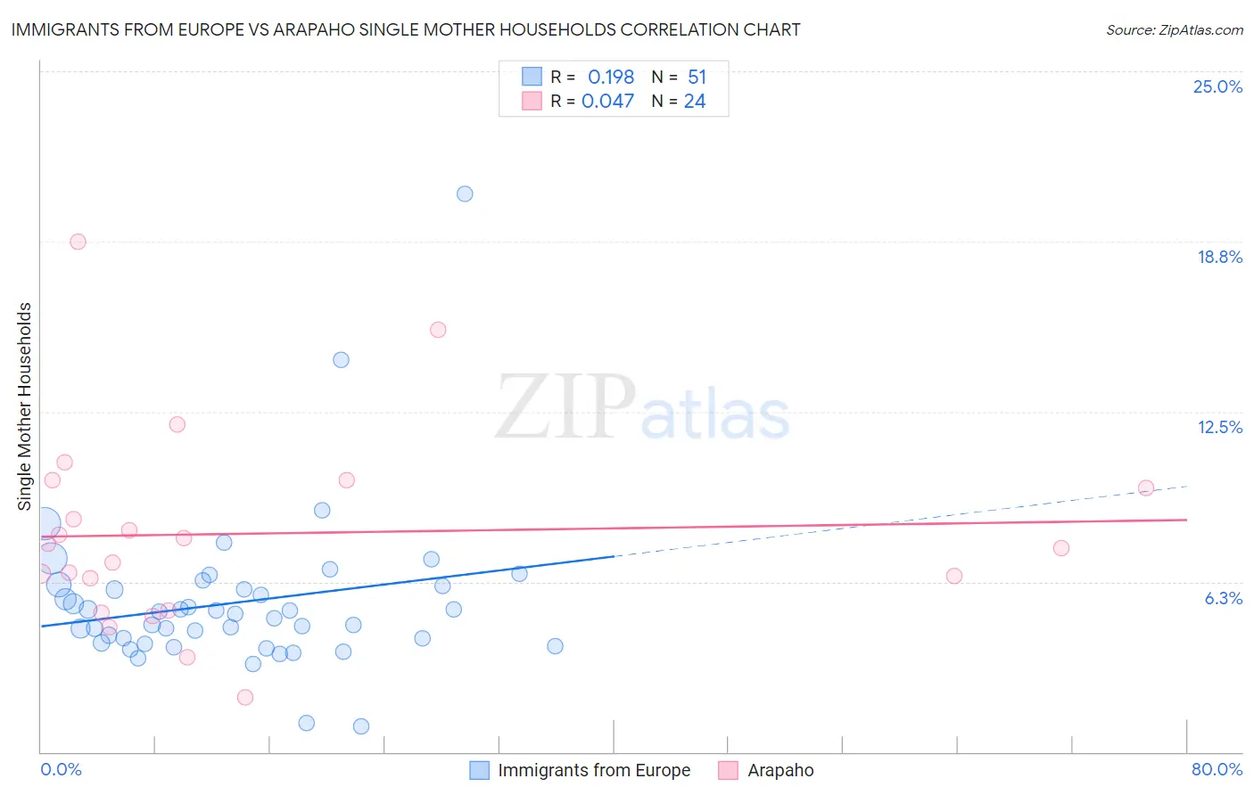 Immigrants from Europe vs Arapaho Single Mother Households