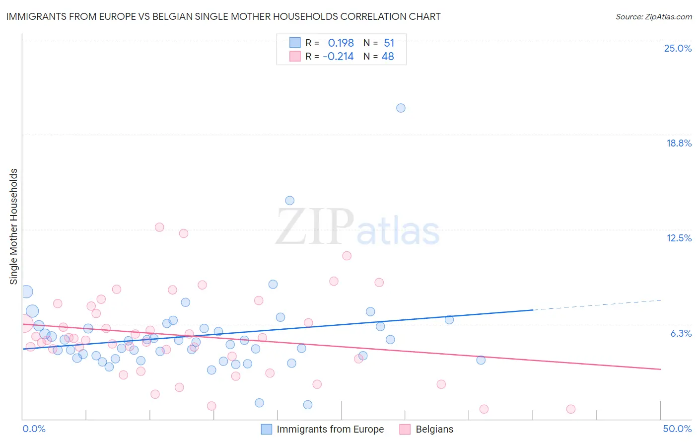 Immigrants from Europe vs Belgian Single Mother Households