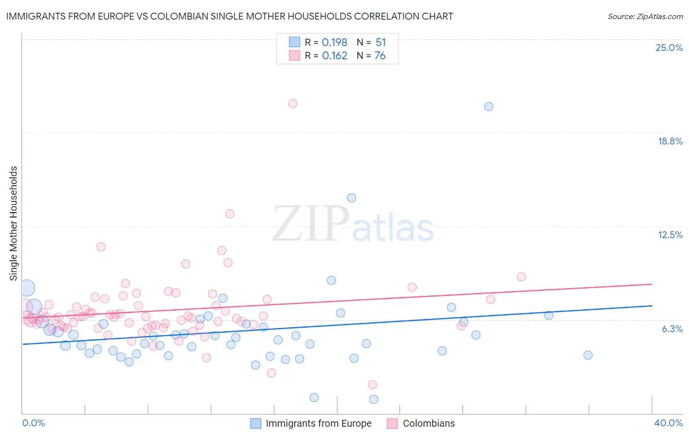 Immigrants from Europe vs Colombian Single Mother Households