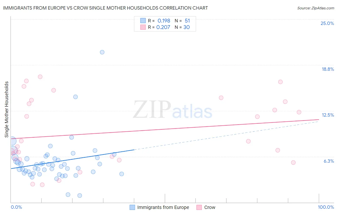 Immigrants from Europe vs Crow Single Mother Households