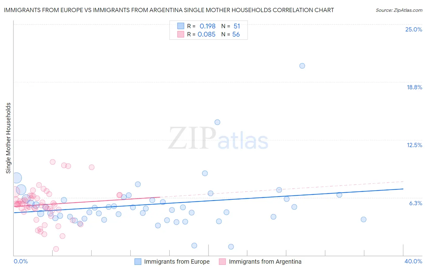 Immigrants from Europe vs Immigrants from Argentina Single Mother Households