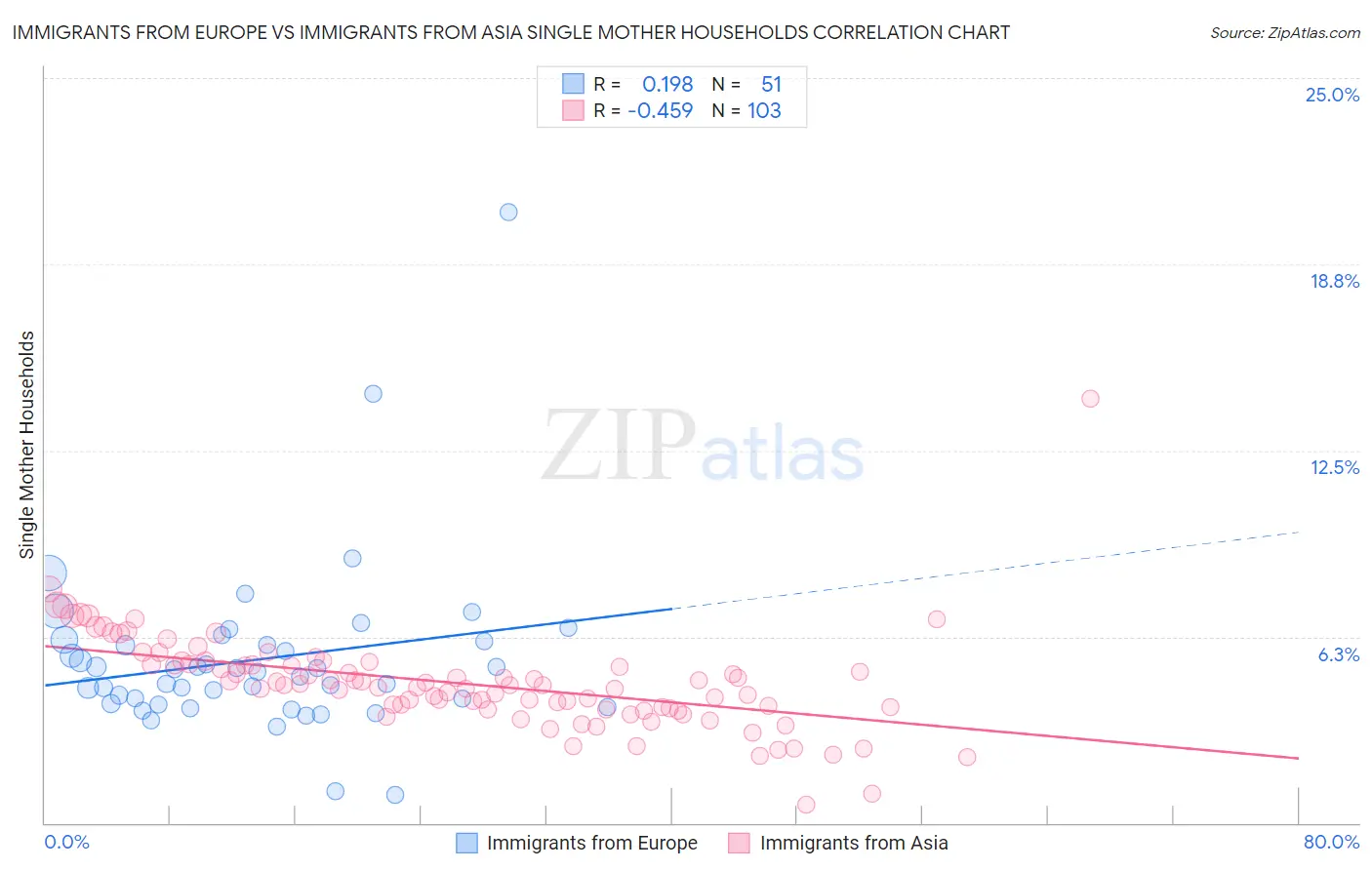 Immigrants from Europe vs Immigrants from Asia Single Mother Households