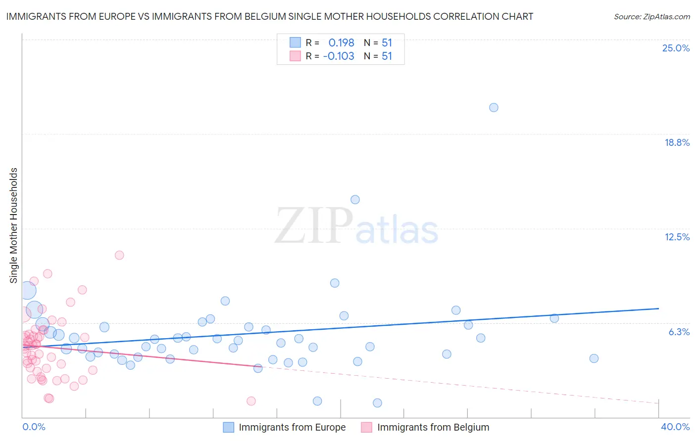 Immigrants from Europe vs Immigrants from Belgium Single Mother Households