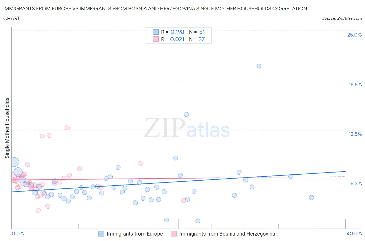 Immigrants from Europe vs Immigrants from Bosnia and Herzegovina Single Mother Households