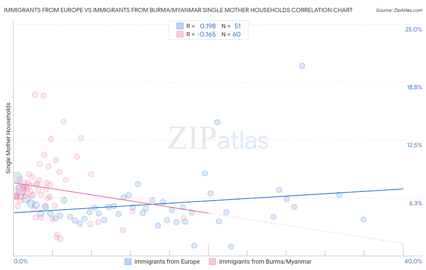 Immigrants from Europe vs Immigrants from Burma/Myanmar Single Mother Households