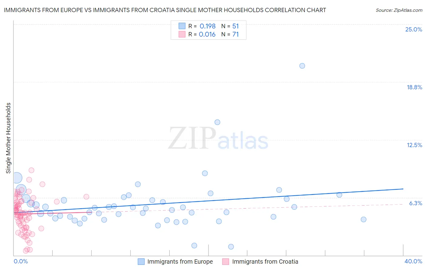 Immigrants from Europe vs Immigrants from Croatia Single Mother Households