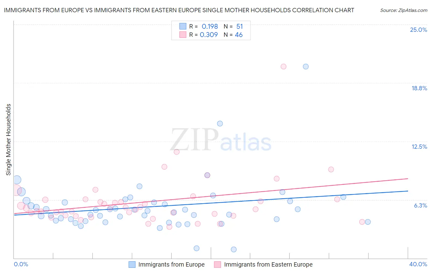 Immigrants from Europe vs Immigrants from Eastern Europe Single Mother Households