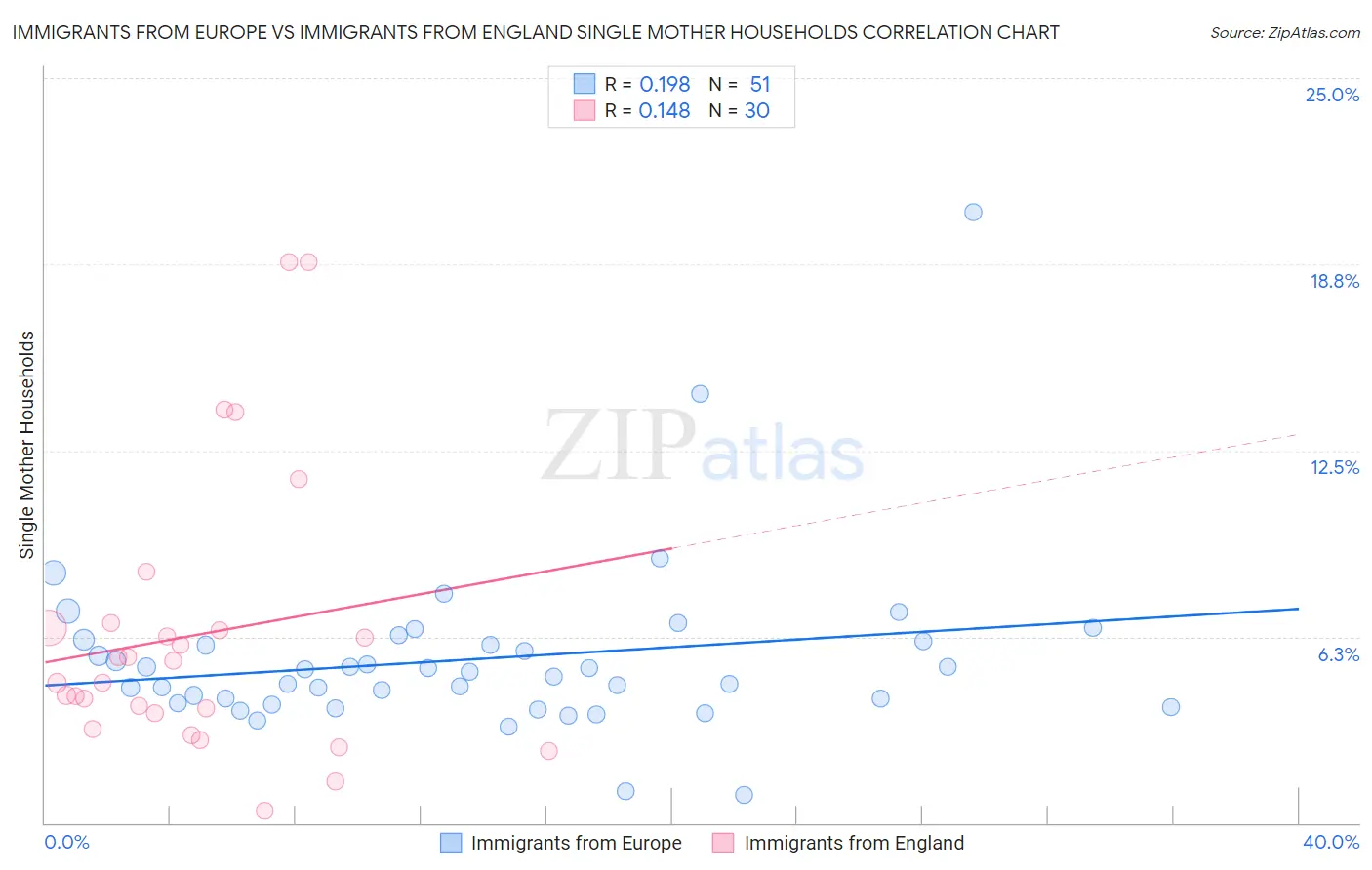 Immigrants from Europe vs Immigrants from England Single Mother Households