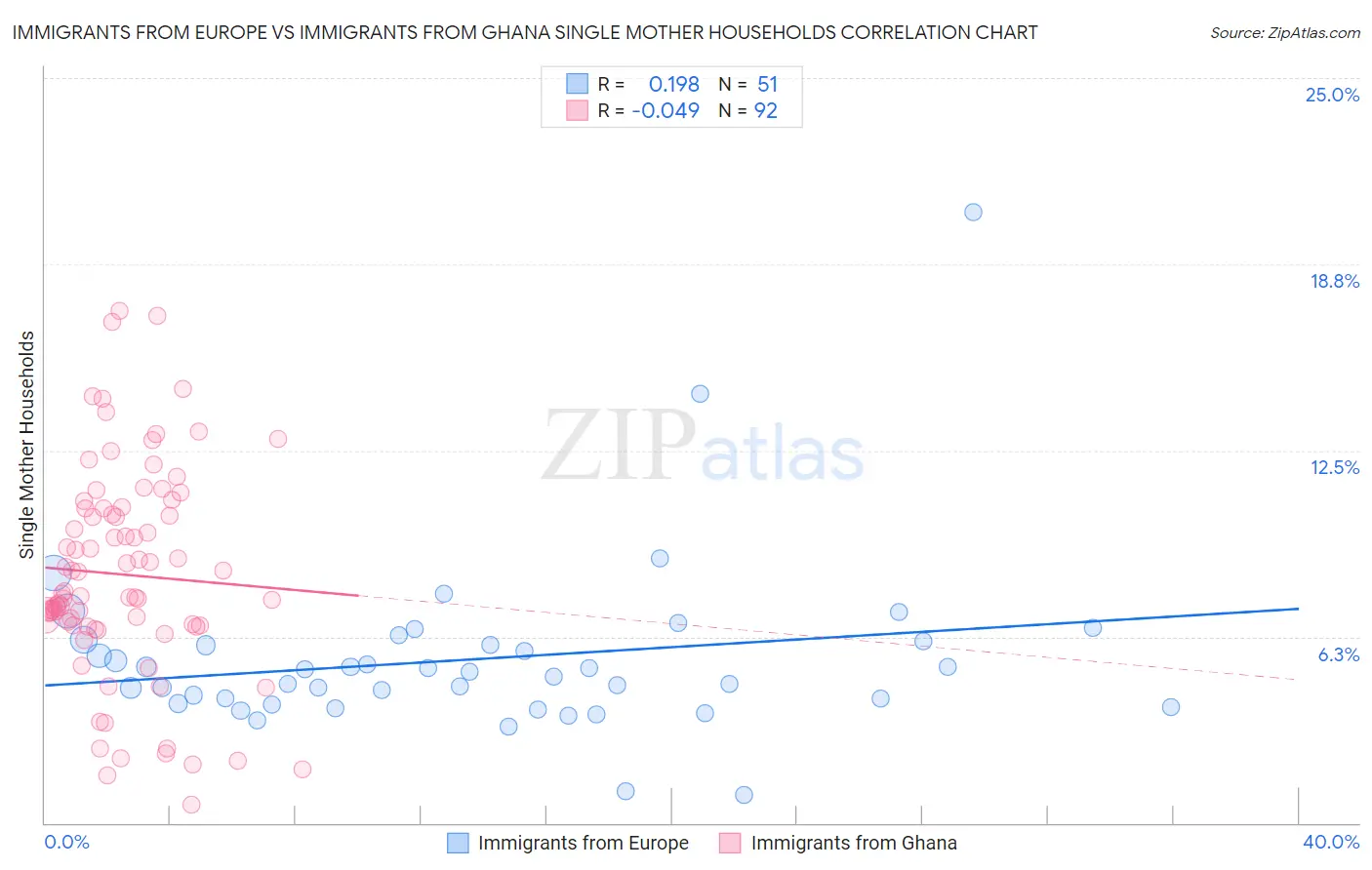 Immigrants from Europe vs Immigrants from Ghana Single Mother Households