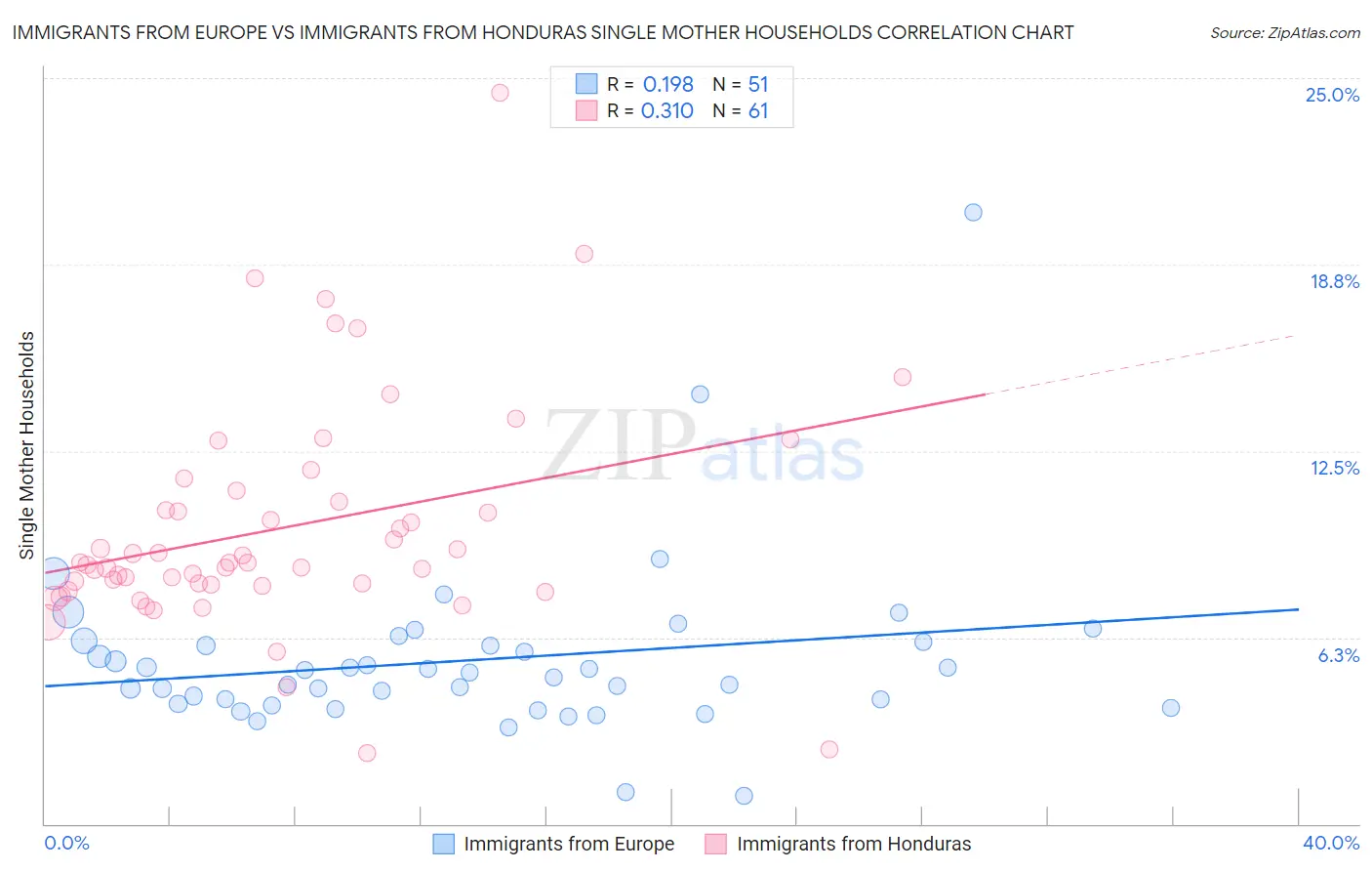 Immigrants from Europe vs Immigrants from Honduras Single Mother Households