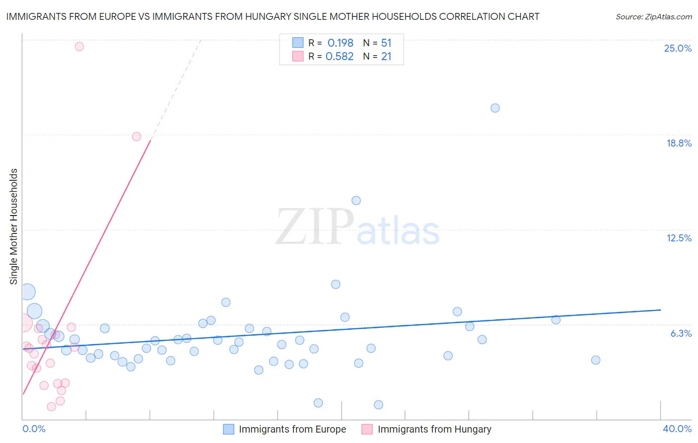 Immigrants from Europe vs Immigrants from Hungary Single Mother Households
