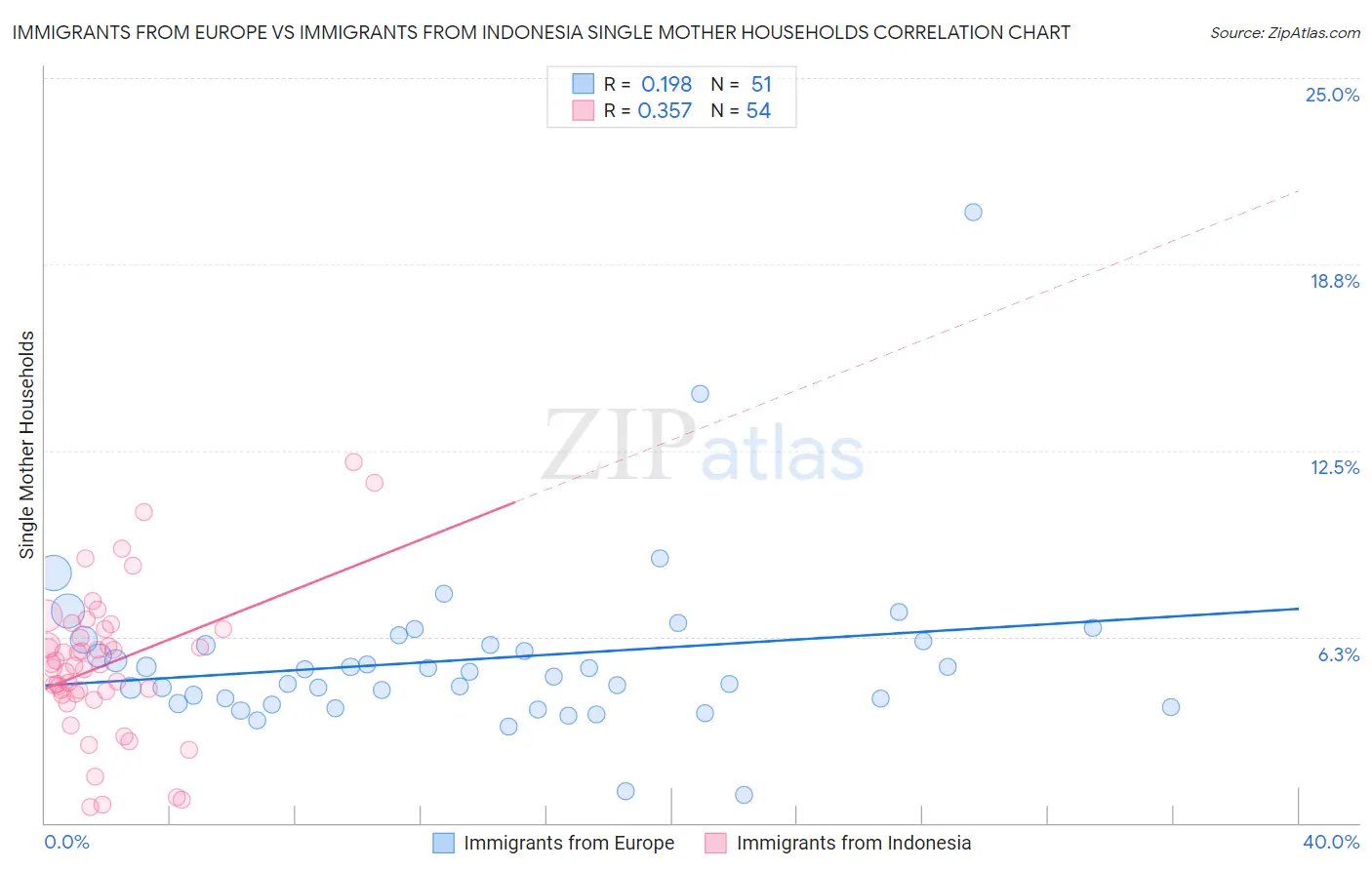 Immigrants from Europe vs Immigrants from Indonesia Single Mother Households