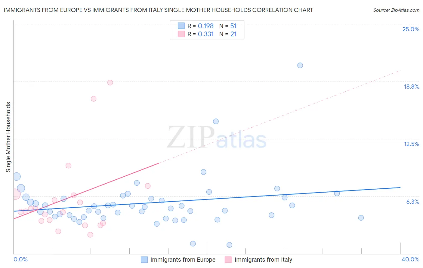 Immigrants from Europe vs Immigrants from Italy Single Mother Households