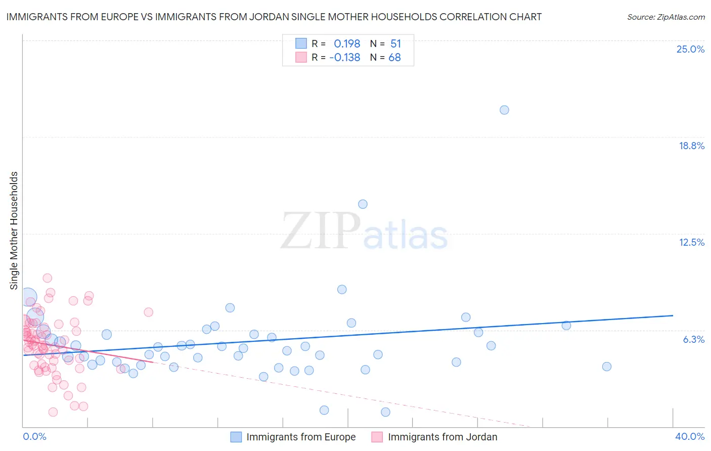 Immigrants from Europe vs Immigrants from Jordan Single Mother Households