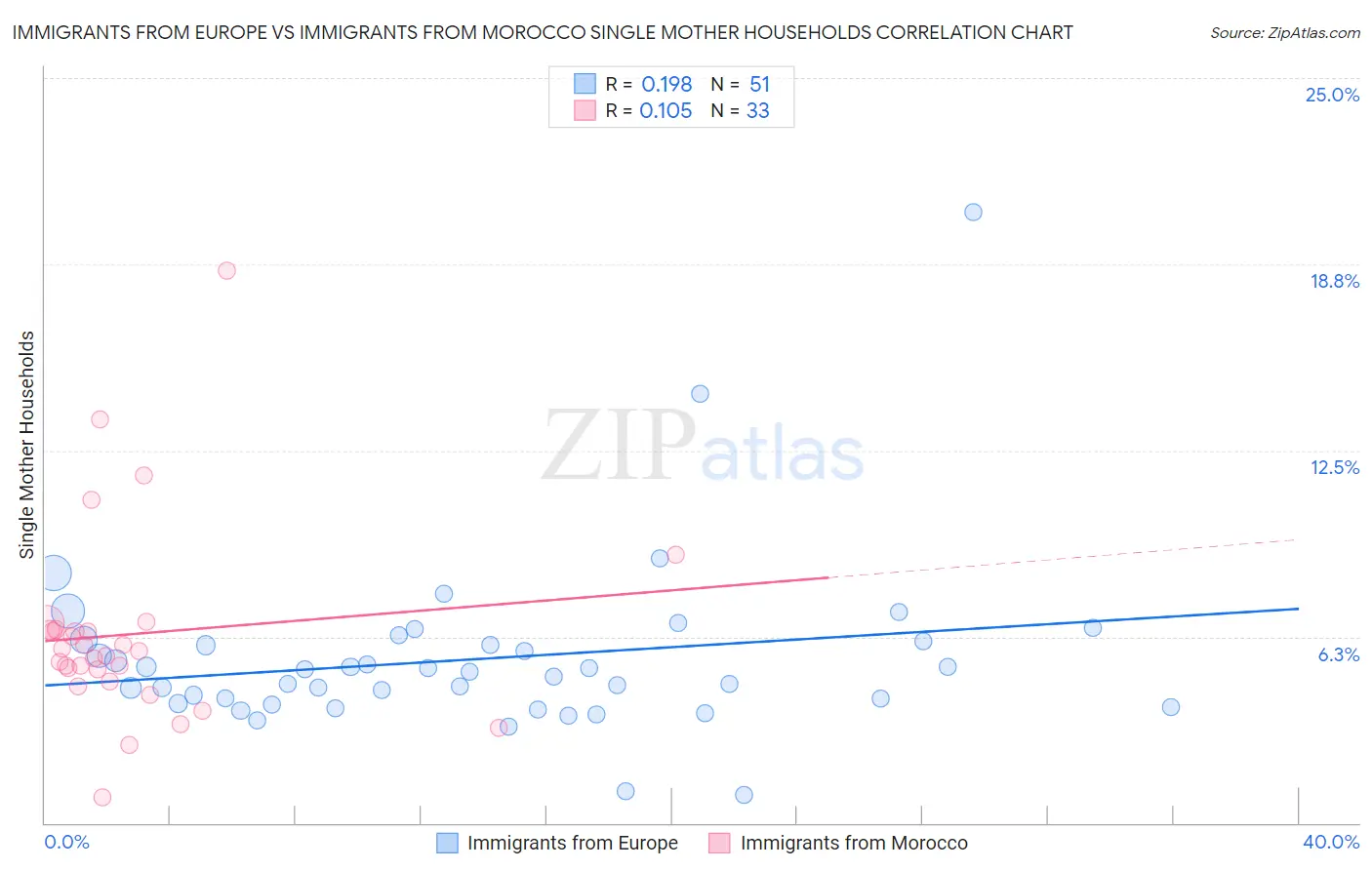 Immigrants from Europe vs Immigrants from Morocco Single Mother Households