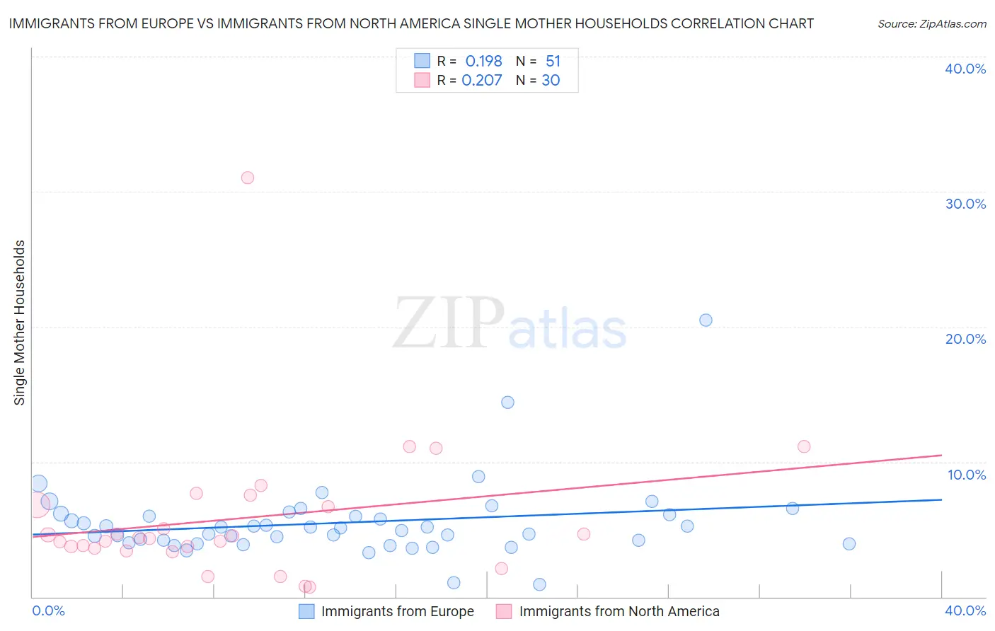 Immigrants from Europe vs Immigrants from North America Single Mother Households