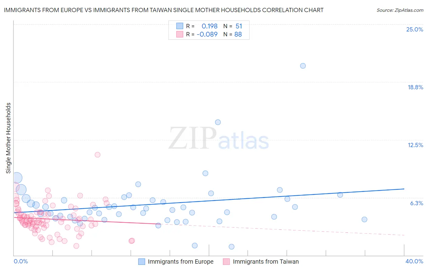 Immigrants from Europe vs Immigrants from Taiwan Single Mother Households