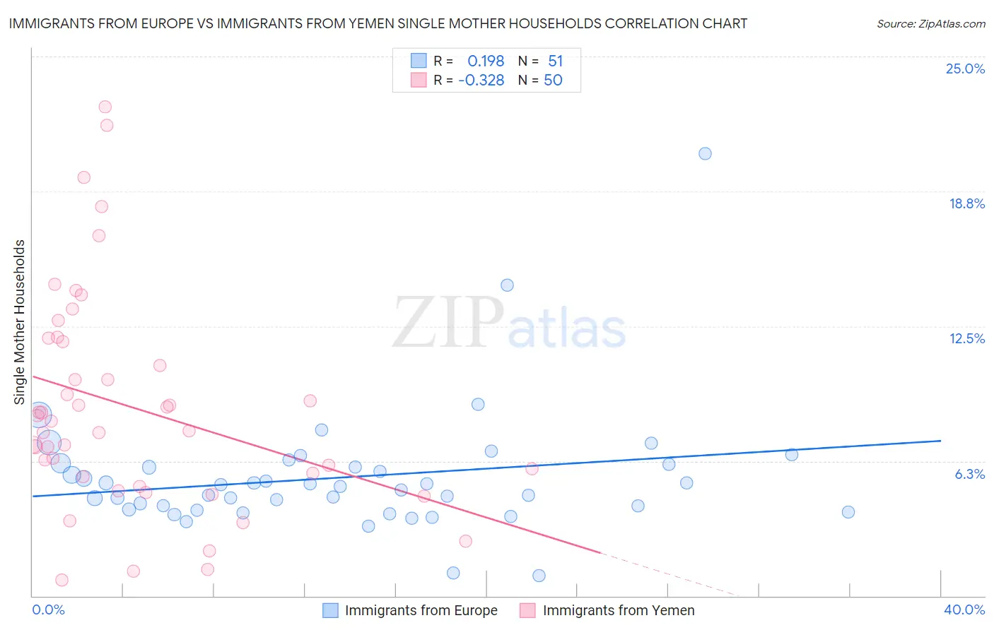 Immigrants from Europe vs Immigrants from Yemen Single Mother Households