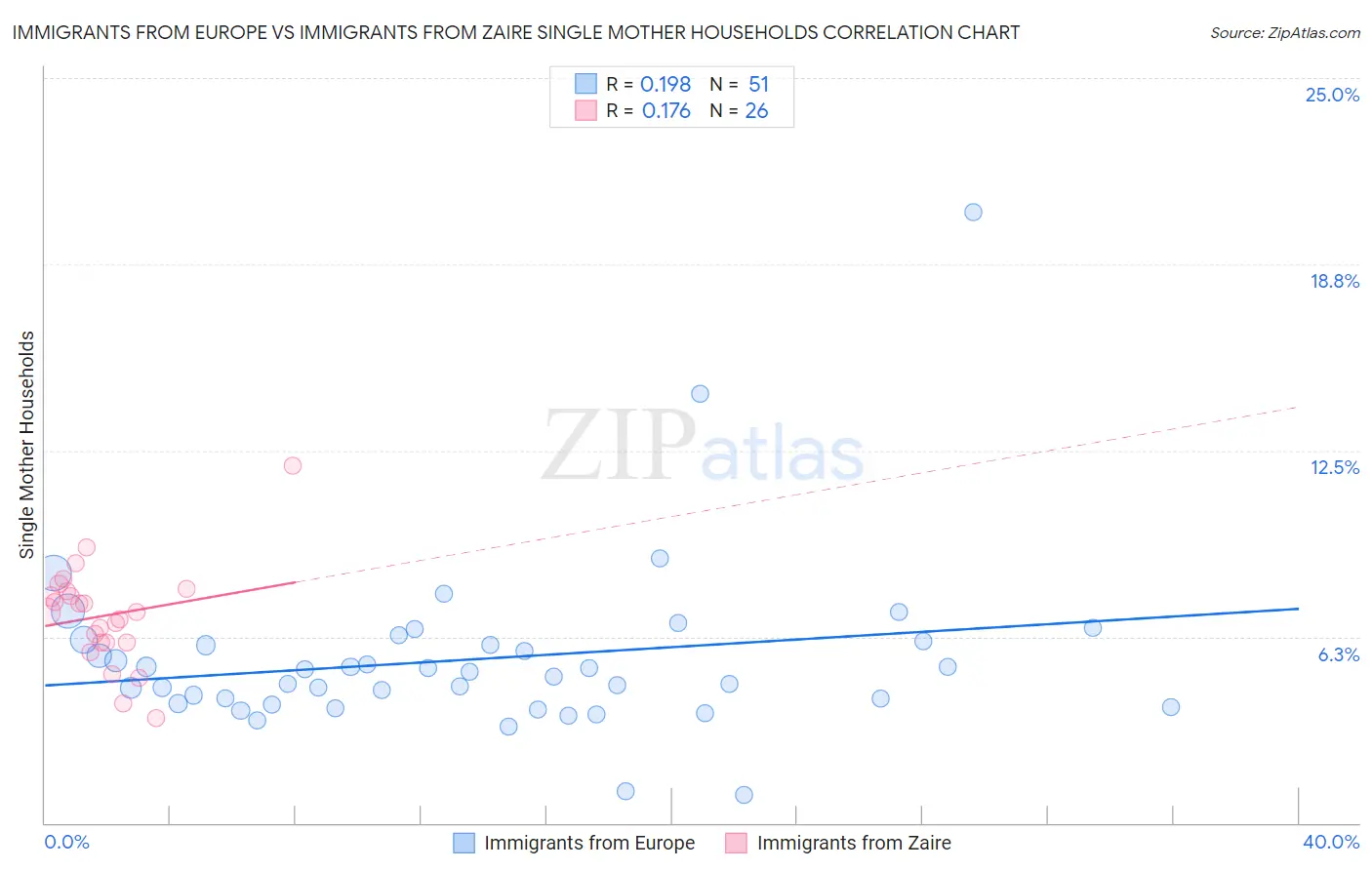 Immigrants from Europe vs Immigrants from Zaire Single Mother Households