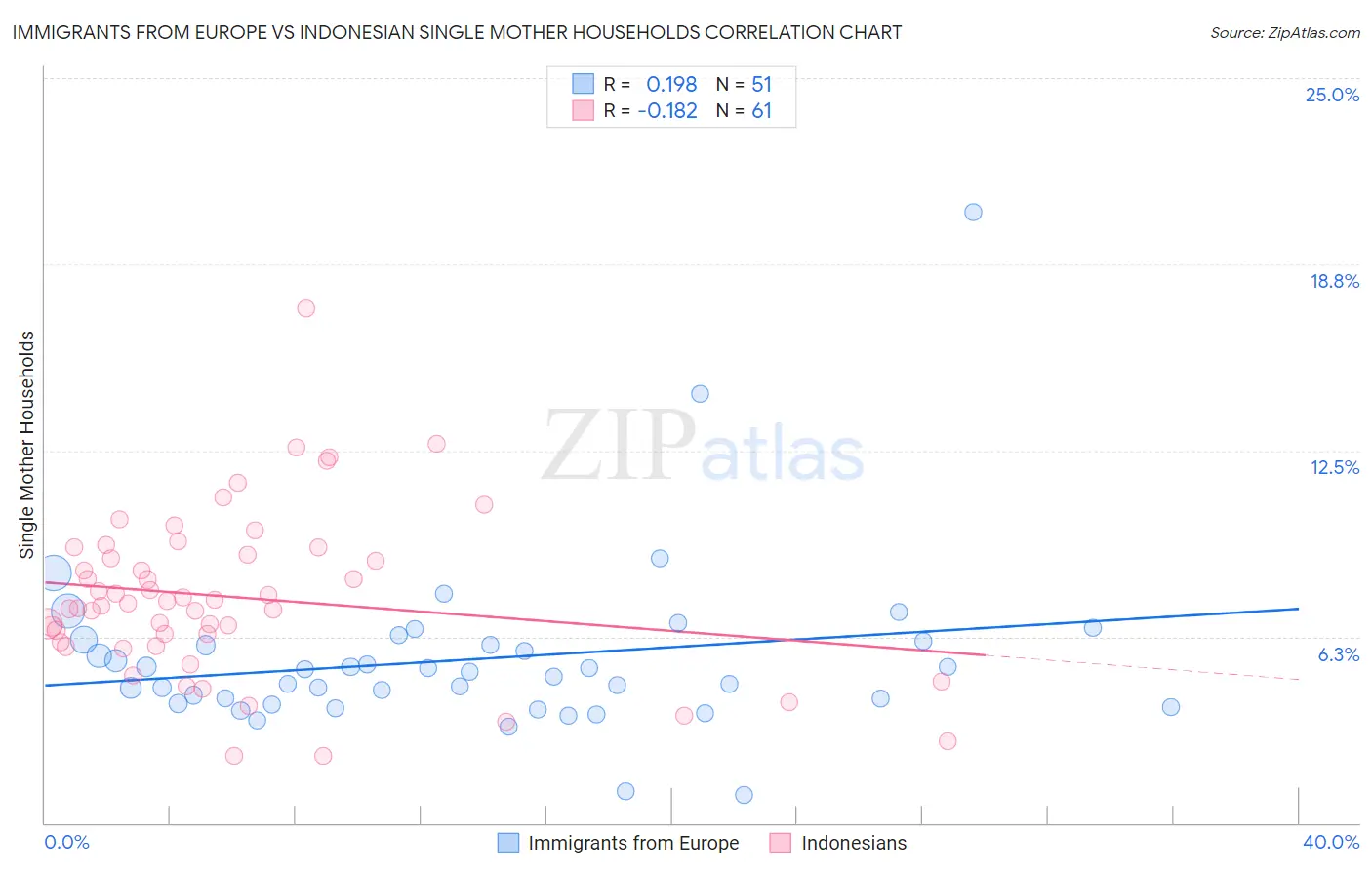 Immigrants from Europe vs Indonesian Single Mother Households