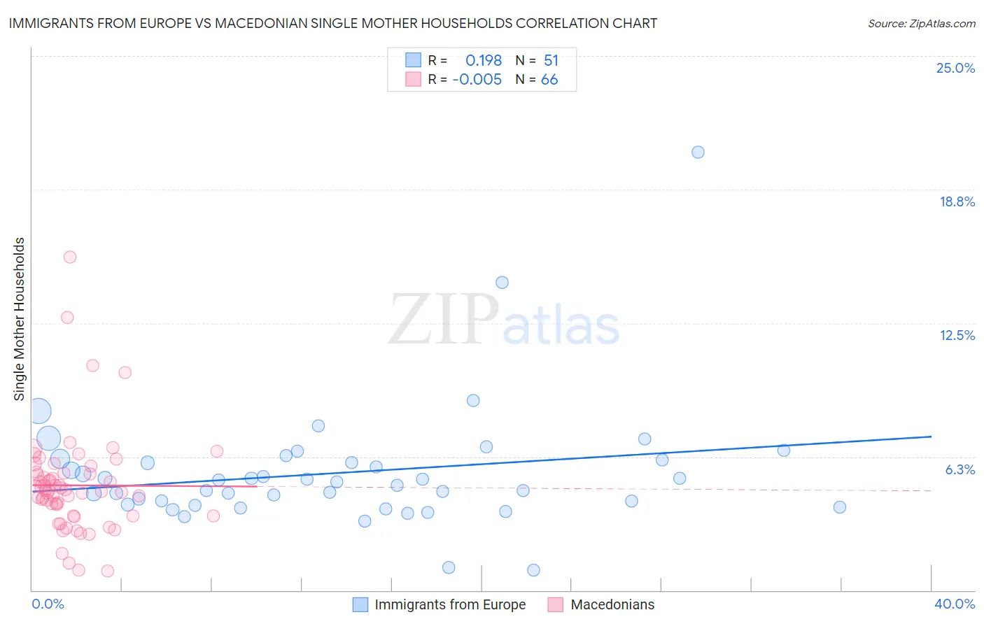 Immigrants from Europe vs Macedonian Single Mother Households
