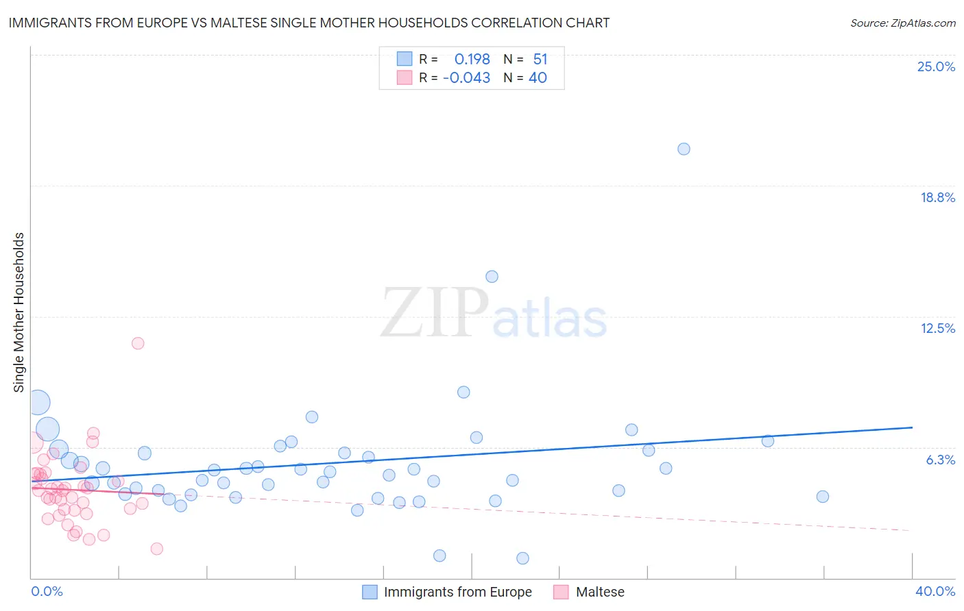 Immigrants from Europe vs Maltese Single Mother Households