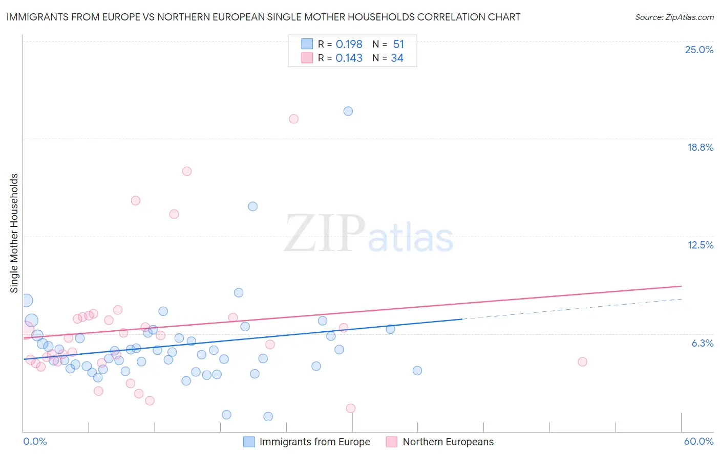 Immigrants from Europe vs Northern European Single Mother Households