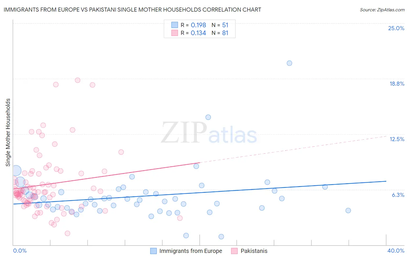 Immigrants from Europe vs Pakistani Single Mother Households