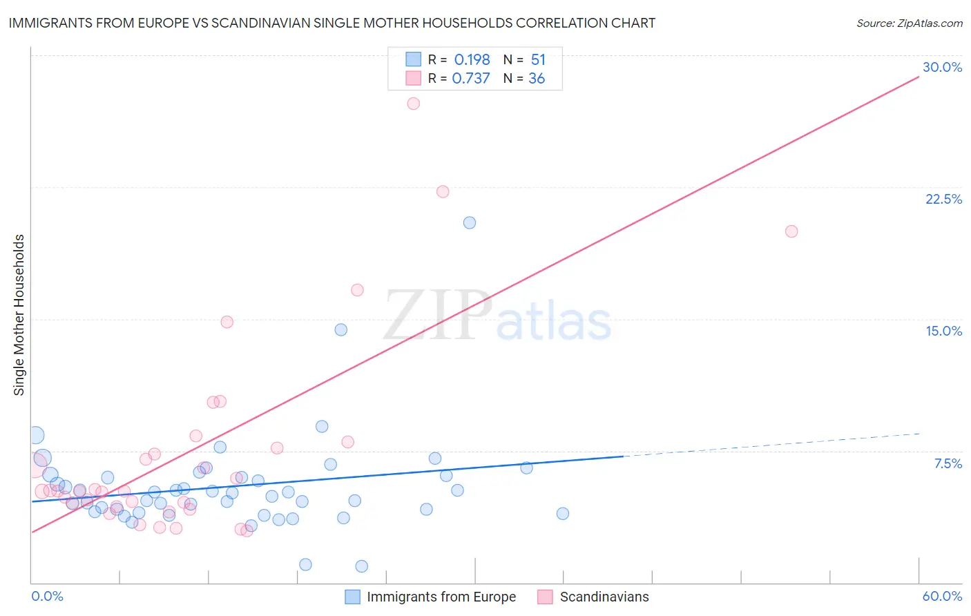 Immigrants from Europe vs Scandinavian Single Mother Households