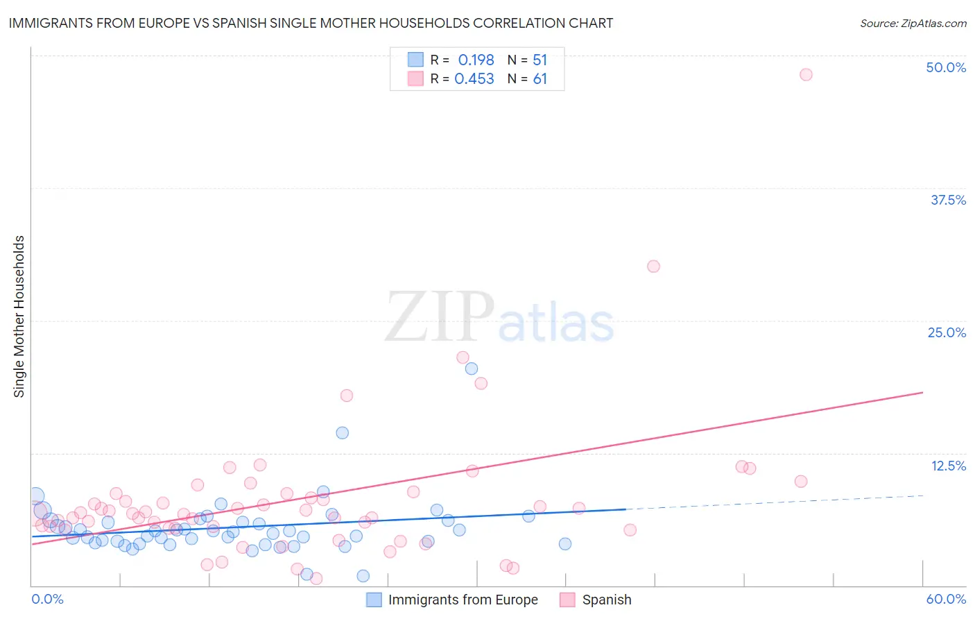 Immigrants from Europe vs Spanish Single Mother Households