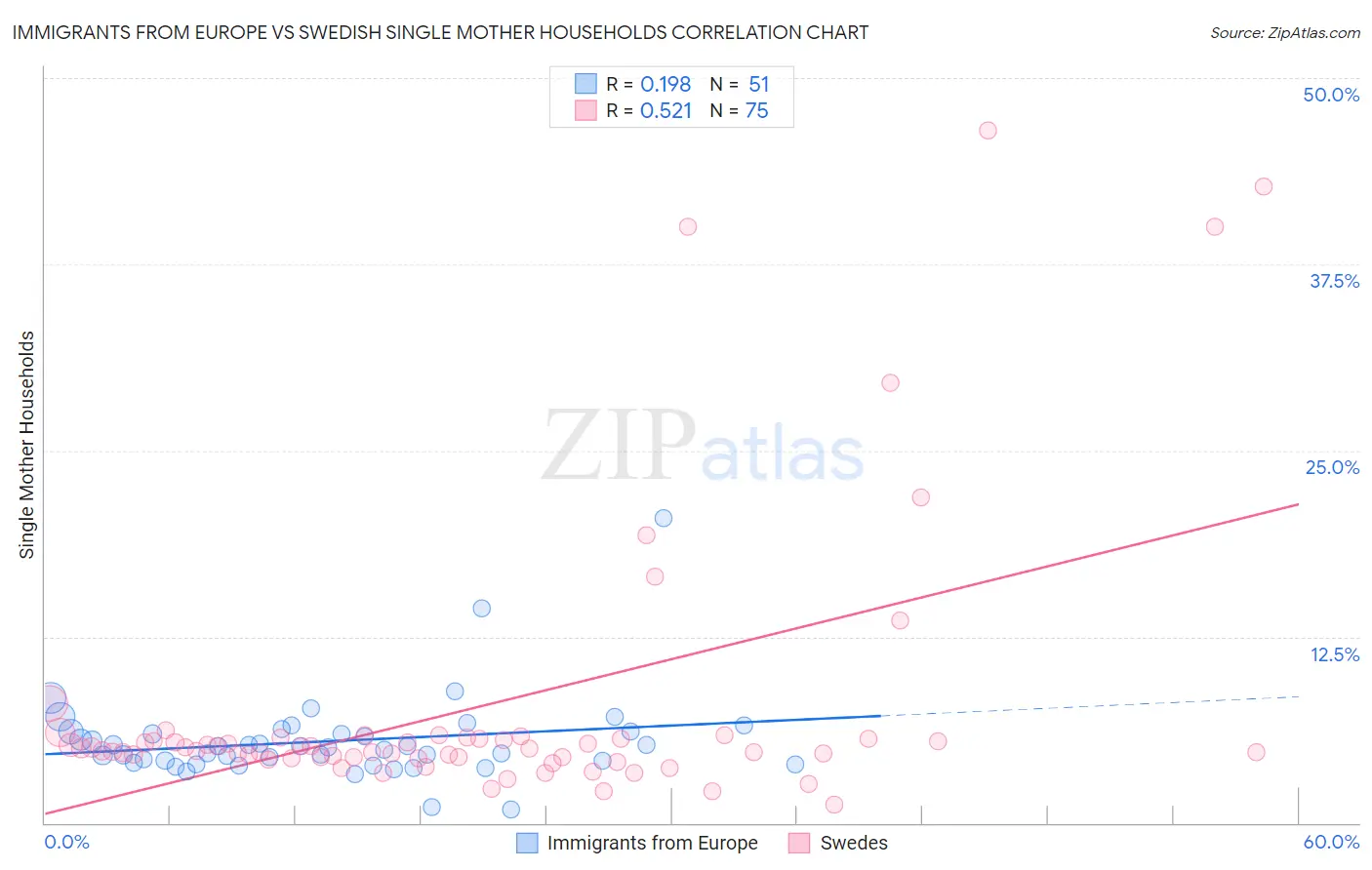 Immigrants from Europe vs Swedish Single Mother Households