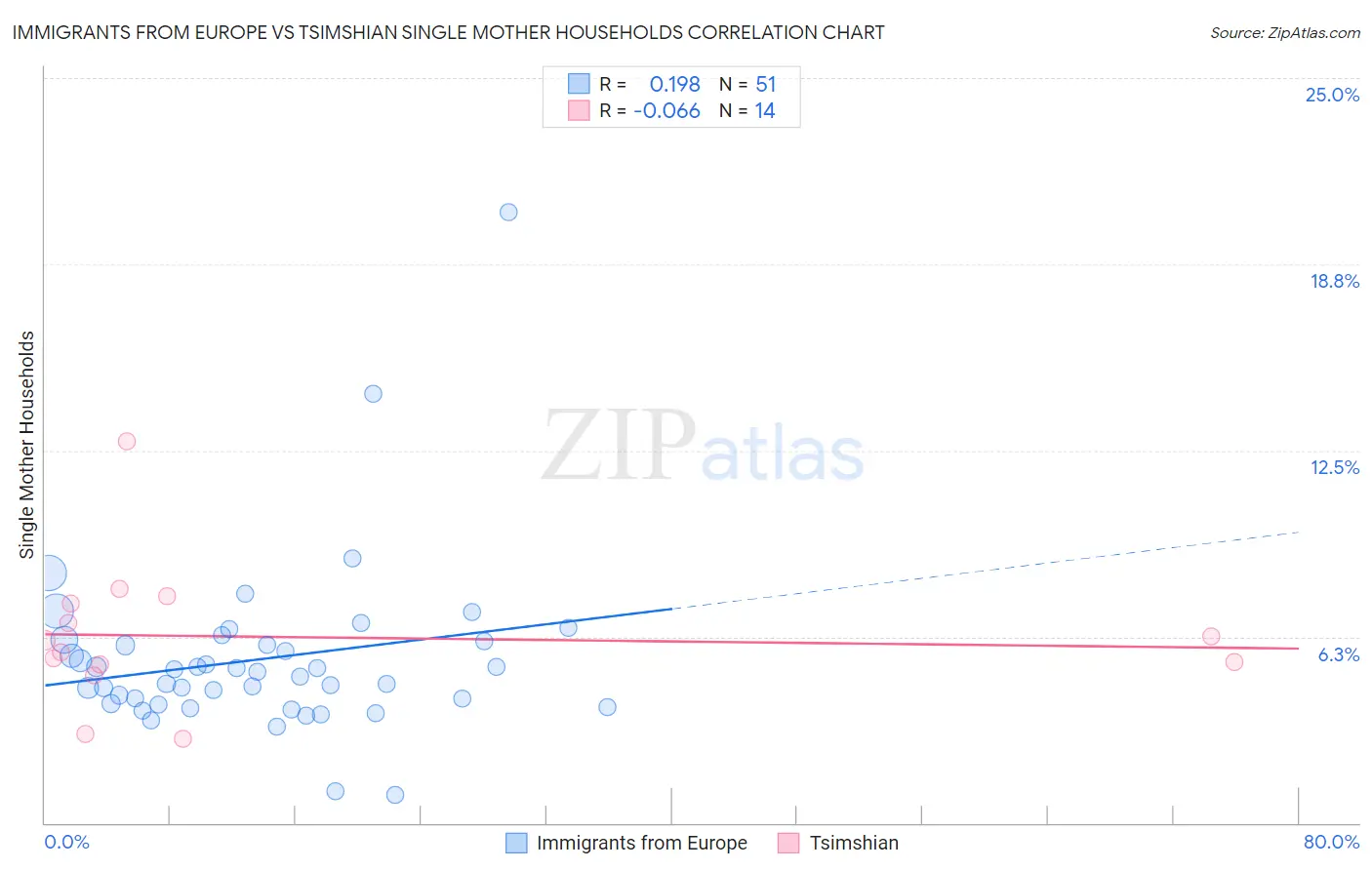 Immigrants from Europe vs Tsimshian Single Mother Households