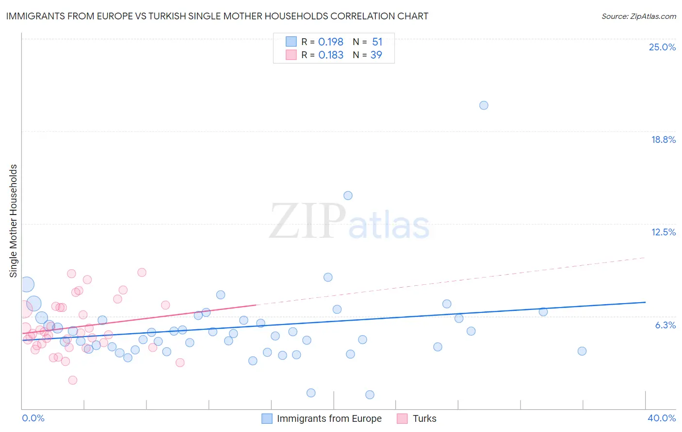 Immigrants from Europe vs Turkish Single Mother Households