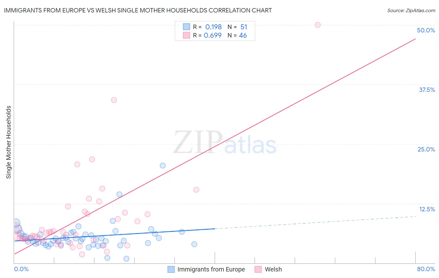 Immigrants from Europe vs Welsh Single Mother Households