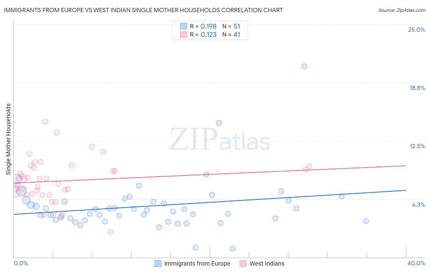 Immigrants from Europe vs West Indian Single Mother Households