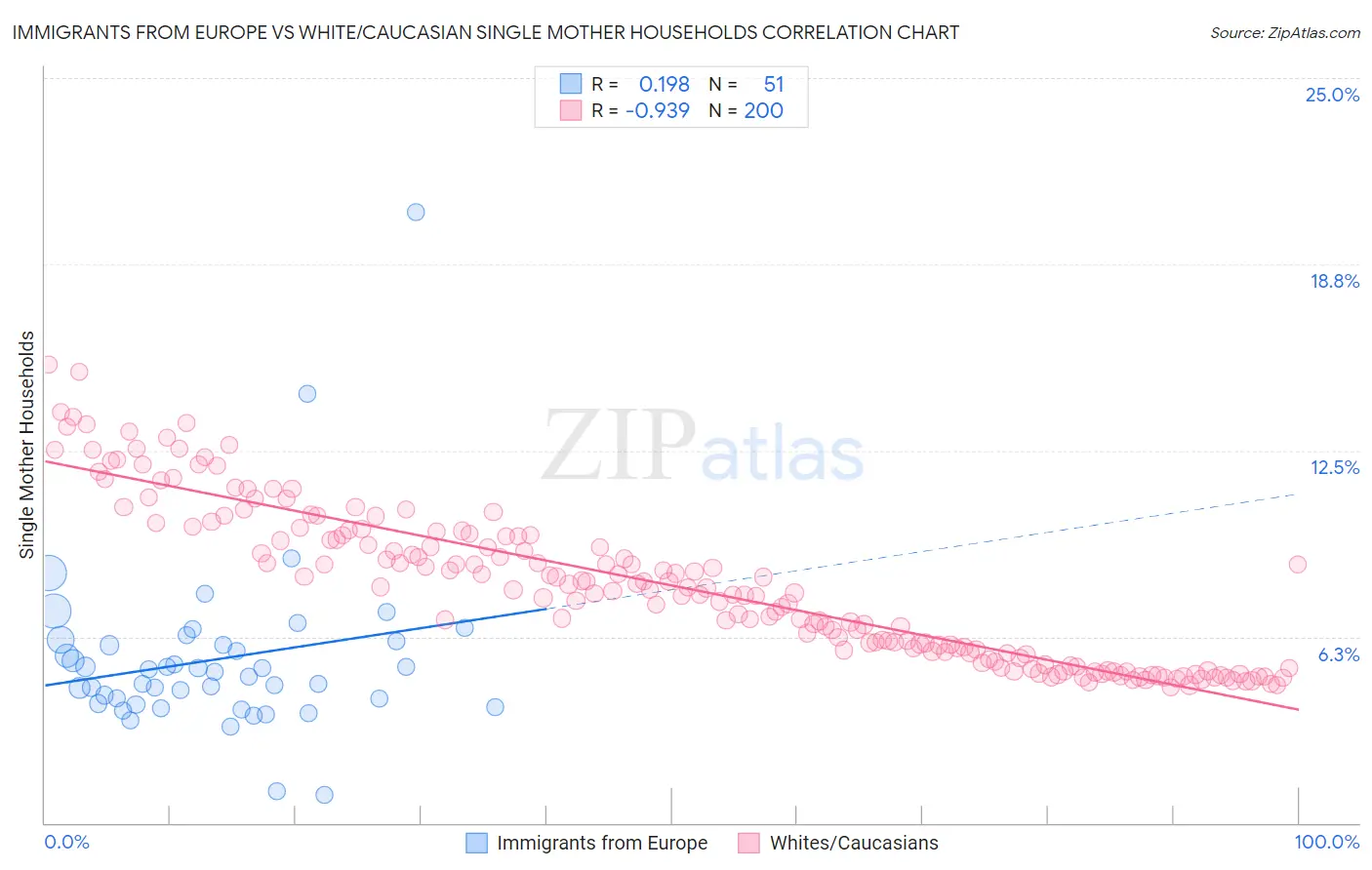 Immigrants from Europe vs White/Caucasian Single Mother Households