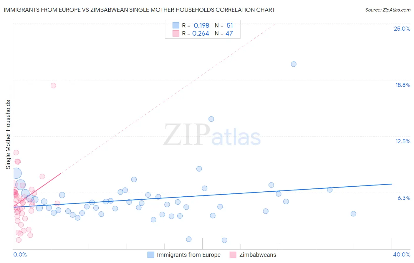 Immigrants from Europe vs Zimbabwean Single Mother Households