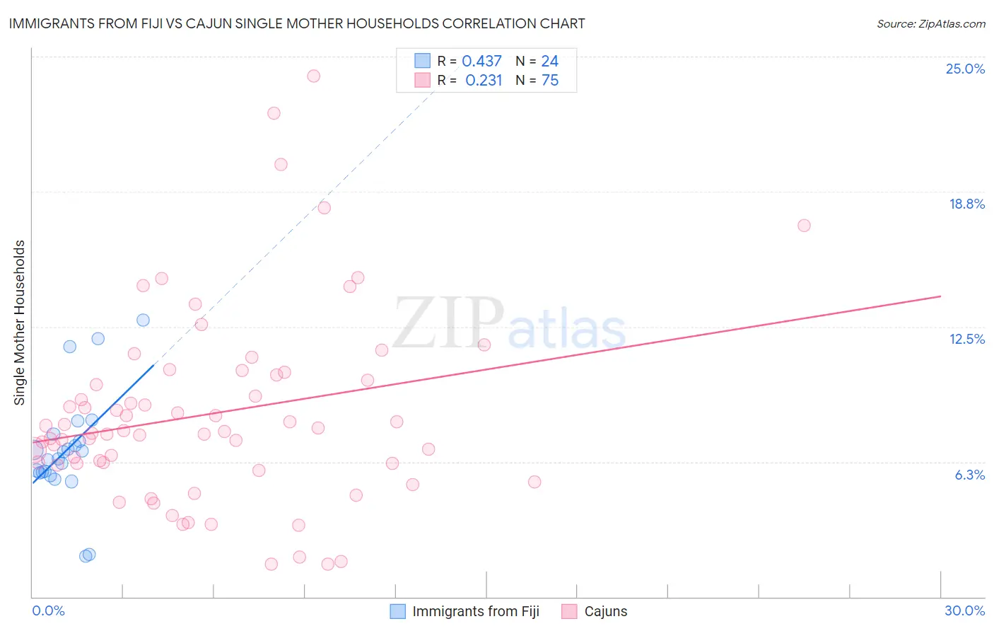 Immigrants from Fiji vs Cajun Single Mother Households